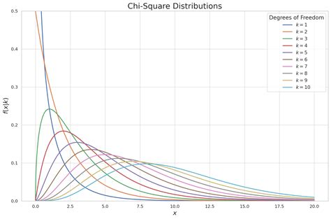 5 Chi Squared Tips