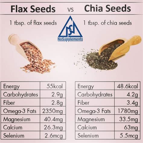 Chia Vs Flax