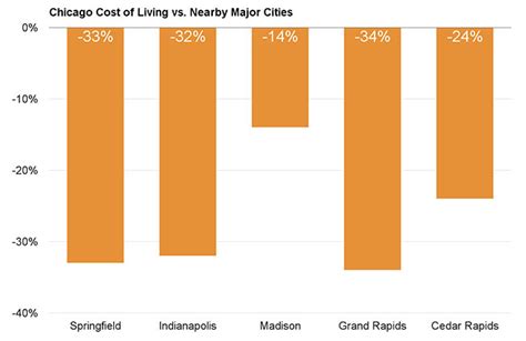 Chicago Cost Of Living