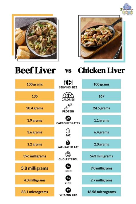 Chicken Liver Vs Beef Liver What S The Difference Seven Sons Farms