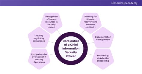 Chief Information Security Officer Ciso Explained In Detail Chief Information Security Officer Ciso Explained In Detail