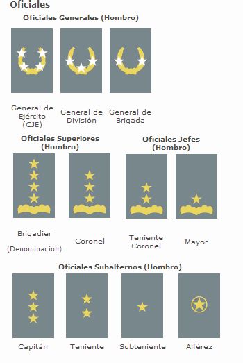 Chilean Army Rank Insignia Chilean Army Rank Insignia