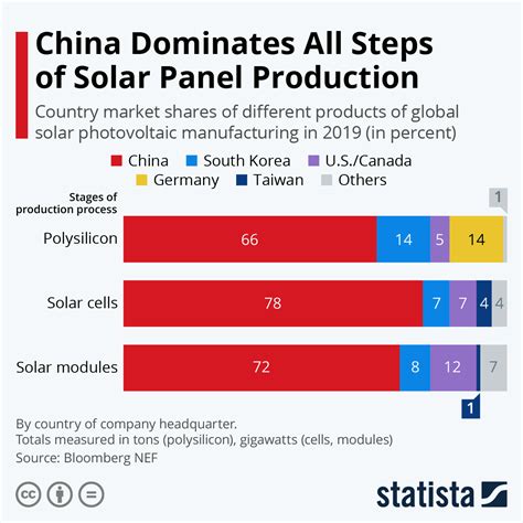 China Dominates In Solar Panel Manufacturing Does The U S Stand A China Dominates In Solar Panel Manufacturing Does The U S Stand A