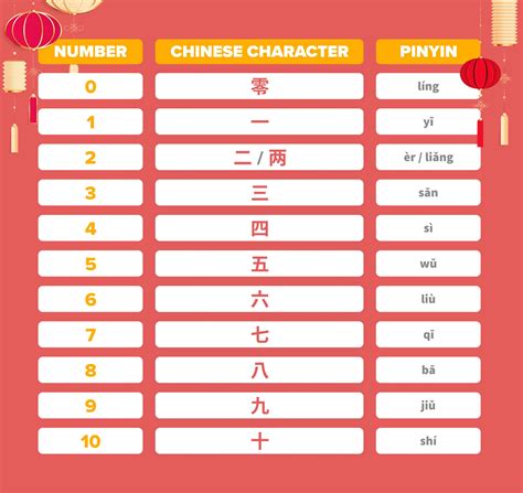 Chinese Numbers A Complete Guide From 0 To 100 Wukong Blog
