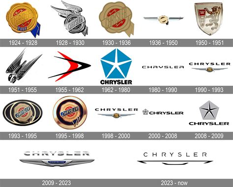 Chrysler Symbol: The Hidden Meaning Behind the Iconic Logo