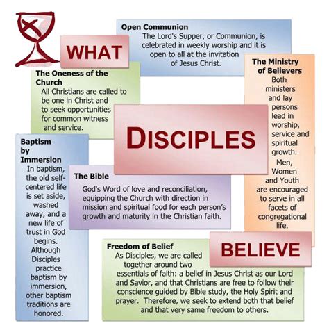 Church of Christ Core Beliefs