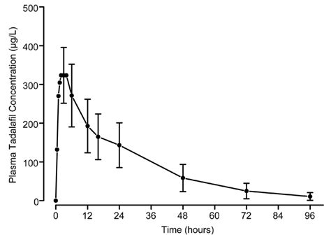 Cialis Half Life Explained