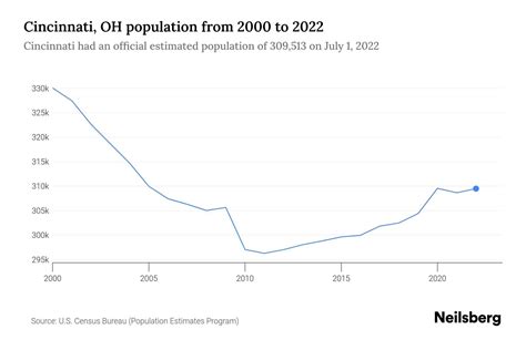 Cincinnati Ohio Population Growth