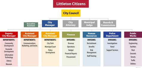 City Departments
