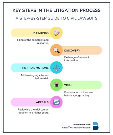 Civil Litigation Step By Step Process And Overview Epstein Associates