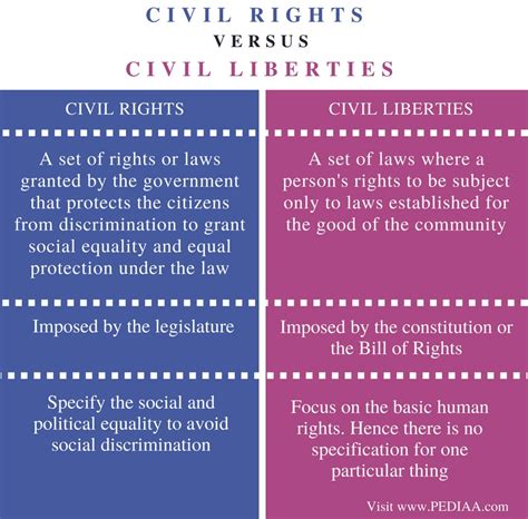 5 Civil Rights Differences