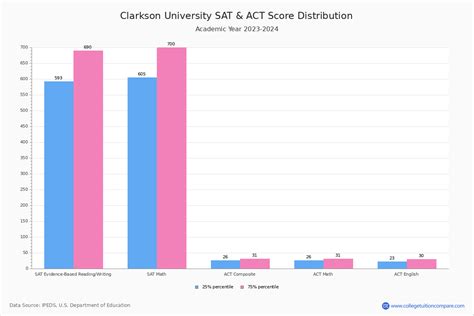 Clarkson Acceptance Rate And Sat Act Scores