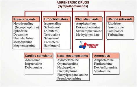 Classification Of Adrenergic Drugs Pharmacy Freak Classification Of Adrenergic Drugs Pharmacy Freak