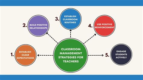 Effective Classroom Management Strategies