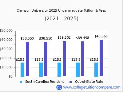 Clemson University Tuition Amp Fees Net Price