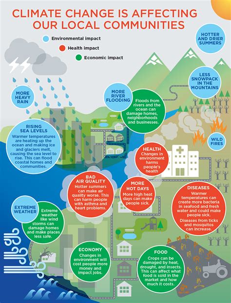 Climate Change Infographic King County