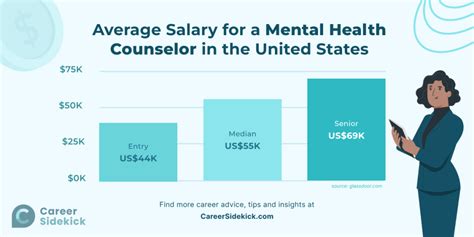 Clinical Mental Health Counselor Salary