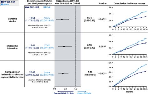 Clinical Outcomes In Adults With T2d And Ascvd On Ow Glp 1 Ras Or
