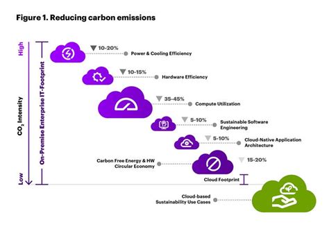 Cloud Migrations Can Reduce Co2 Emissions By Nearly 60 Million Tons A Year According To New Research From Accenture Cloud Migrations Can Reduce Co2 Emissions By Nearly 60 Million Tons A Year According To New Research From Accenture