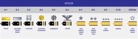 Coast Guard Officer Ranks Coast Guard Ranks In Order Akapv