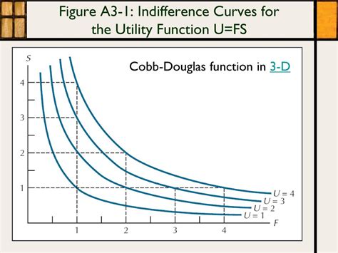 Cobb Douglas Utility Function