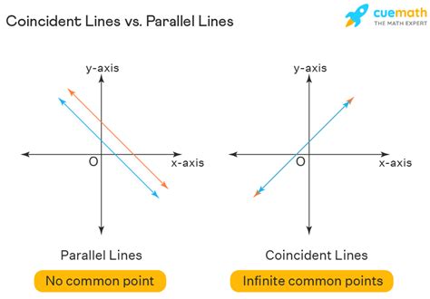 Coincident Lines Definition Equation Examples