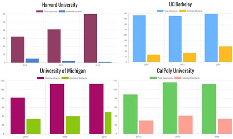 College Acceptance Rates For Paly Students The Campanile