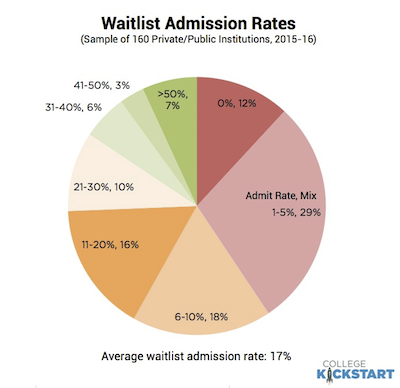 College Waitlist Admission Rates Statistics Class Of 2029