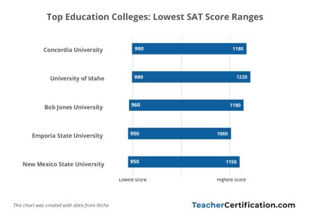 Colleges With The Lowest Sat Scores In Michigan Top 10 Colleges In Michigan With The Lowest Sat Scores Achievable