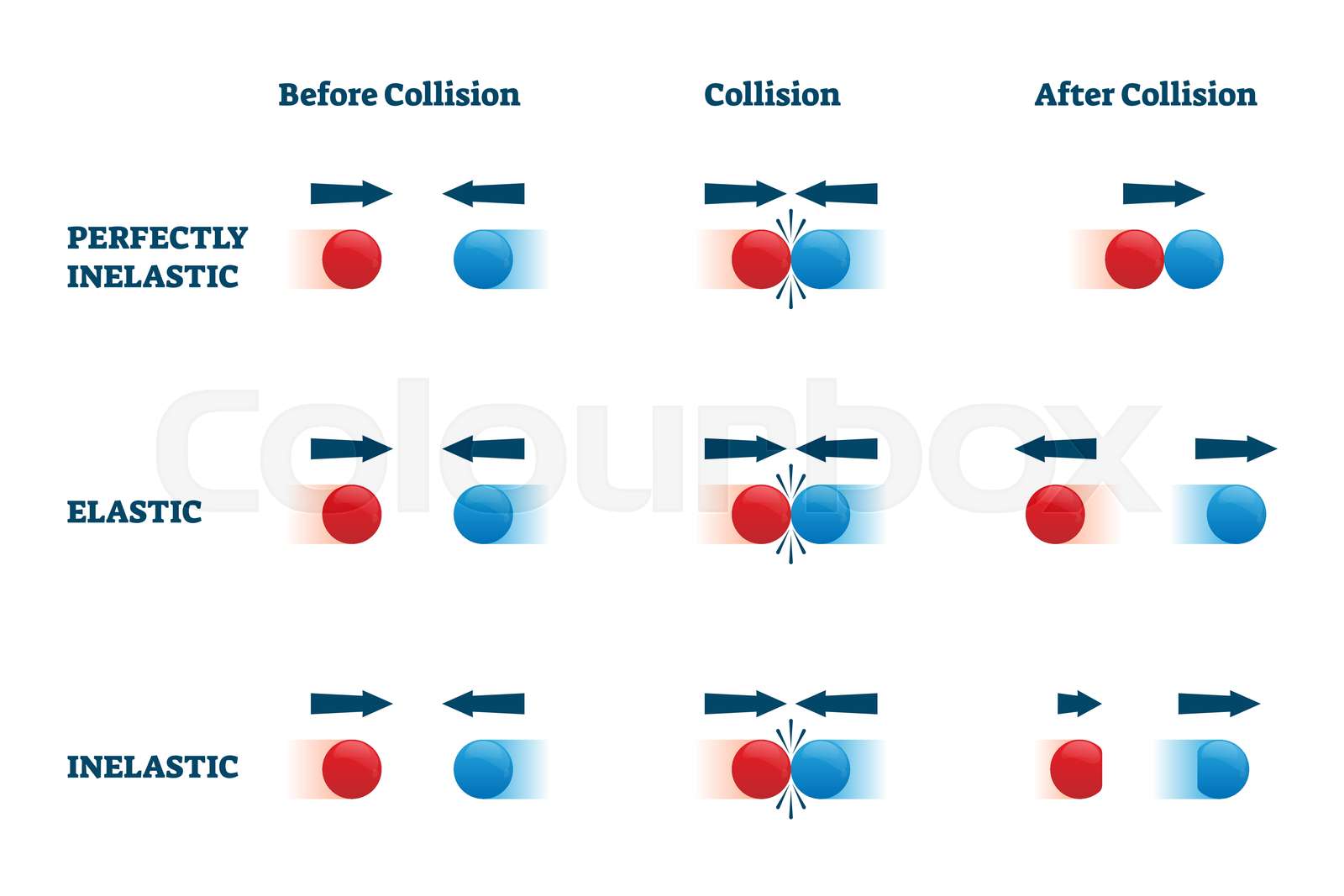 Collisions Elastic And Inelastic