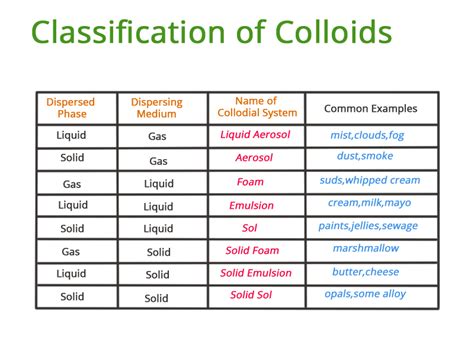 Colloidal Solution Definition Examples Classification Properties