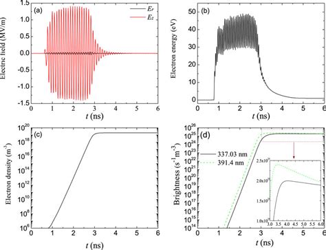 Color Online Time Evolution Of A Electric Field Er And Ez B Mean