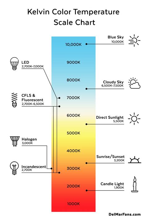 Color Temperature Applications And Kelvin Levels Explained