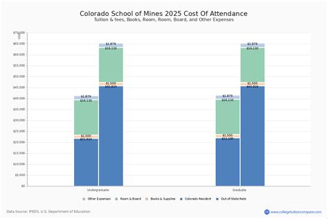 Colorado School Of Mines Tuition
