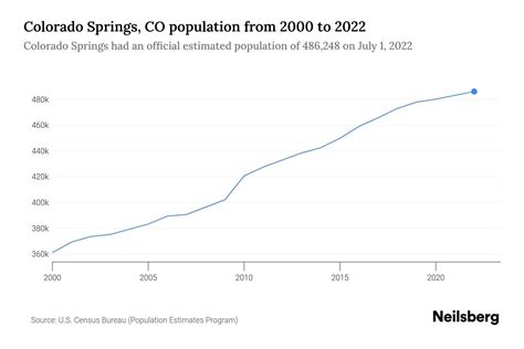 Colorado Springs Population 2024