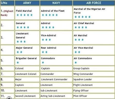 Commissioned Air Force Salary Structure Ranks And Symbols Nigeria Amp 39 S Commissioned Air Force Salary Structure Ranks And Symbols Nigeria Amp 39 S