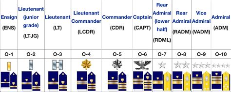 Commissioned Officer Of The Lowest Rank In The U S Navy 6