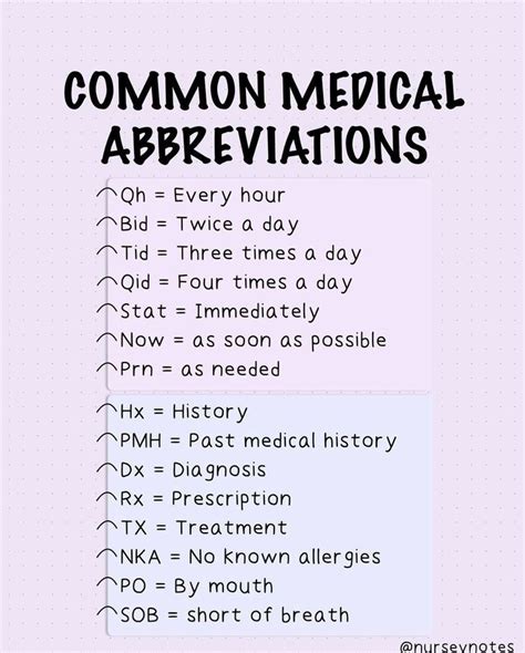 Common Medical Abbreviations Poster