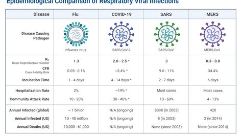 Comparing Coronavirus To The Flu And Other Respiratory Illnesses Wsyr Comparing Coronavirus To The Flu And Other Respiratory Illnesses Wsyr