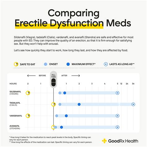 Comparing Erectile Dysfunction Drugs A Comprehensive Comparison Chart