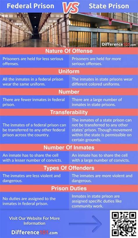 Comparing Main Differences Between Federal Vs State Prisons Comparing Main Differences Between Federal Vs State Prisons