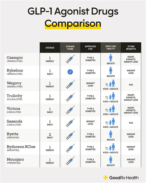 Comparing Ozempic Wegovy And Other Glp 1 Drugs Goodrx