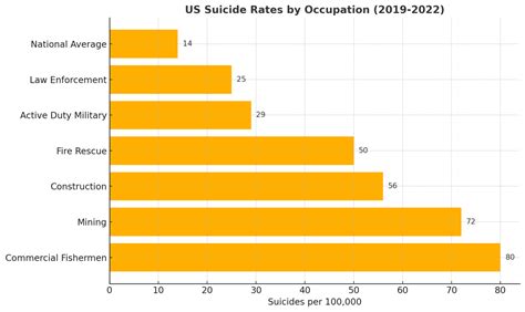Comparing Suicide Rates In High Risk Civilian Occupations To Those Of Law Enforcement Firefighters And Active Duty Military Mountain Tactical Institute