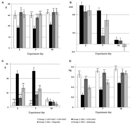 Comparison Of Ibuprofen And Meloxicam Analgesic And Anti Inflammatory