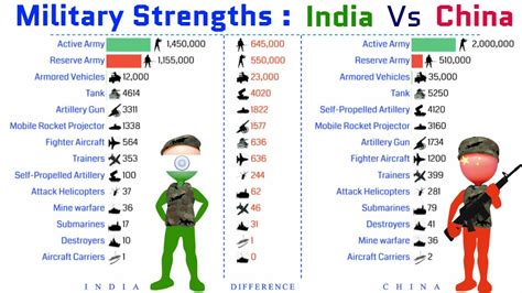 Comparison Of India And China Military Strengths 2022 India China