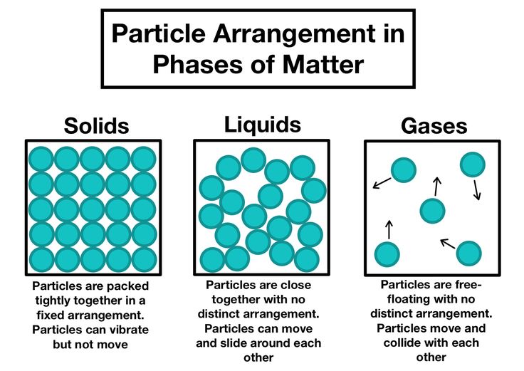 Comparison Of Particle Arrangement In Phases Of Matter