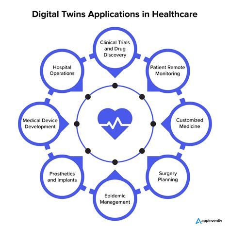 Components Of Digital Twin In Healthcare