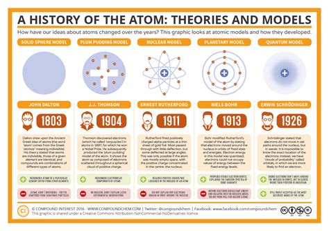 Compound Interest The History Of The Atom Theories And Models Compound Interest The History Of The Atom Theories And Models