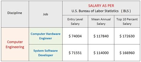 Computer Engineering Technology Salary Computer Engineering Technology Salary