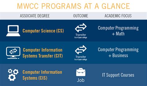 Computer Information Systems Vs Computer Science Degrees
